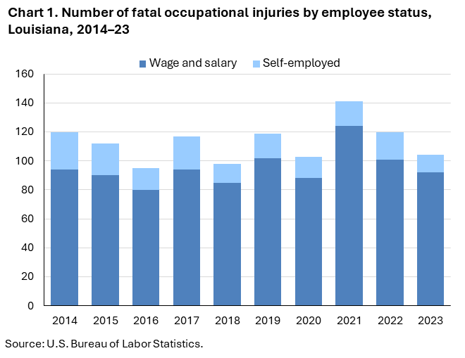 Stacked column chart of fatal occupational injuries by employee status in Louisiana, 2014–23. Accessible version is available in View Chart Data link below the chart.