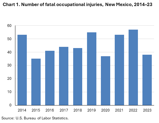 Stacked column chart of fatal occupational injuries by employee status in New Mexico, 2014–23. Accessible version is available in View Chart Data link below the chart.