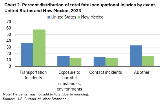 Clustered column chart  of percent distribution of total fatal occupational injuries by event, United States and New Mexico, 2023. Accessible version is available in View Chart Data link below the chart.