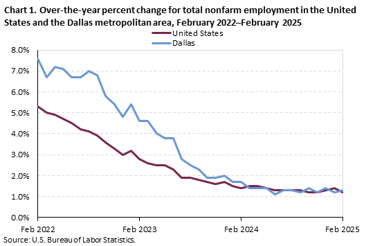Line chart of 12-month percent changes in employment for the United States and the Dallas-Fort Worth metropolitan area, February 2022 to February 2025, not seasonally adjusted. Accessible version is available in View Chart Data link below the chart.