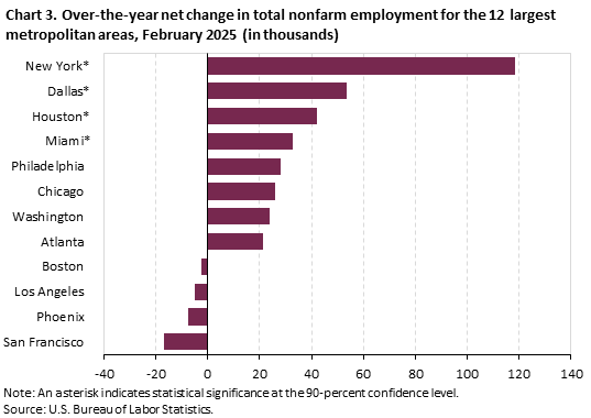 Bar chart of 12-month net changes (in thousands) in employment for the 12 largest metropolitan areas, February 2025, not seasonally adjusted. Accessible version is available in View Chart Data link below the chart.