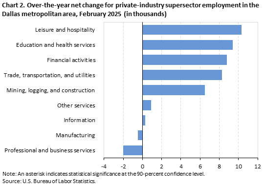 Bar chart of 12-month net changes (in thousands) in employment for the Dallas-Fort Worth metropolitan area supersectors, February 2025, not seasonally adjusted. Accessible version is available in View Chart Data link below the chart.