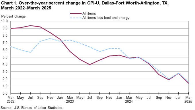 Chart 1. Over-the-year percent change in CPI-U, Dallas, March 2022 - March 2024
