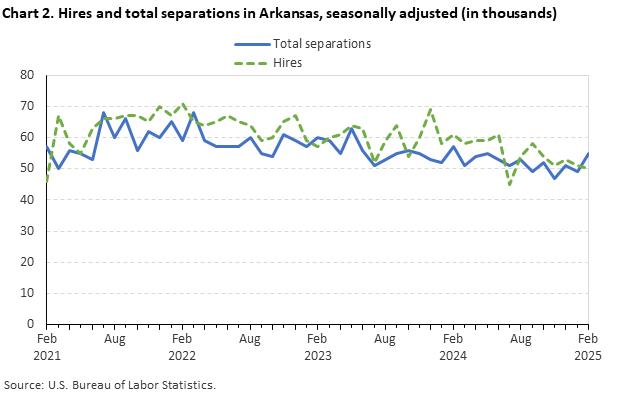 Line chart of hires and total separations in Arkansas, February 2021 to February 2025, seasonally adjusted (in thousands). Accessible version is available in View Chart Data link below the chart.