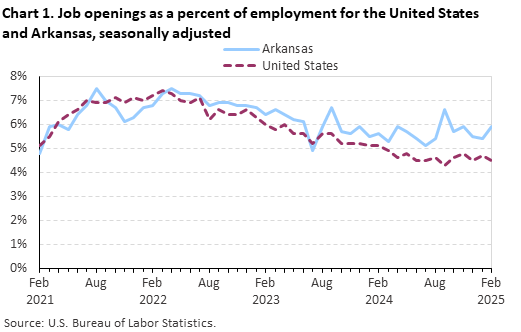 Line chart of job openings as a percent of employment for the United States and Arkansas, February 2021 to February 2025, seasonally adjusted. Accessible version is available in View Chart Data link below the chart.