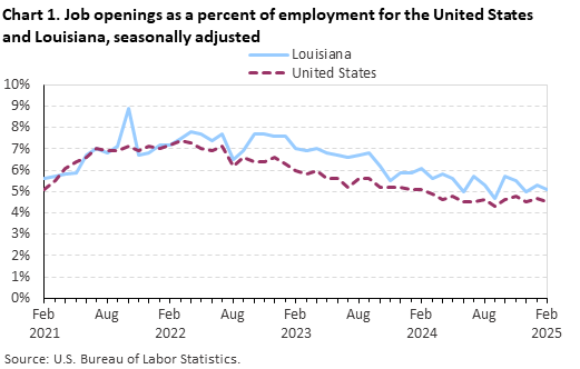 Line chart of job openings as a percent of employment for the United States and Louisiana, February 2021 to February 2025, seasonally adjusted. Accessible version is available in View Chart Data link below the chart.