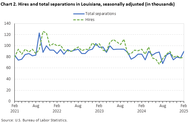 Line chart of hires and total separations in Louisiana, February 2021 to February 2025, seasonally adjusted (in thousands). Accessible version is available in View Chart Data link below the chart.