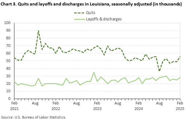 Line chart of quits and layoffs and discharges in Louisiana, February 2021 to February 2025, seasonally adjusted (in thousands). Accessible version is available in View Chart Data link below the chart.