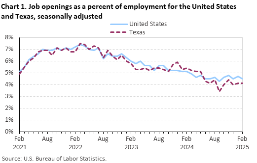 Line chart of job openings as a percent of employment for the United States and Texas, February 2021 to February 2025, seasonally adjusted. Accessible version is available in View Chart Data link below the chart.