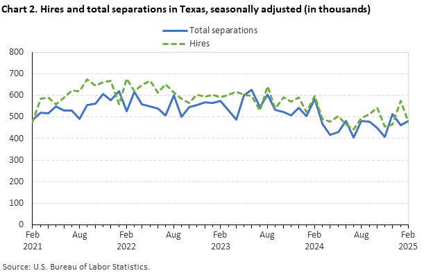 Line chart of hires and total separations in Texas, February 2021 to February 2025, seasonally adjusted (in thousands). Accessible version is available in View Chart Data link below the chart.