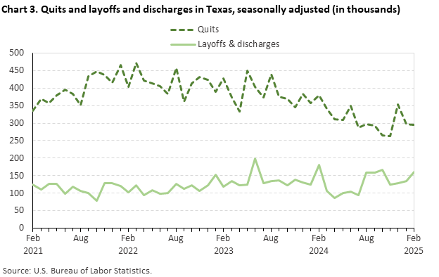 Line chart of quits and layoffs and discharges in Texas, February 2021 to February 2025, seasonally adjusted (in thousands). Accessible version is available in View Chart Data link below the chart.