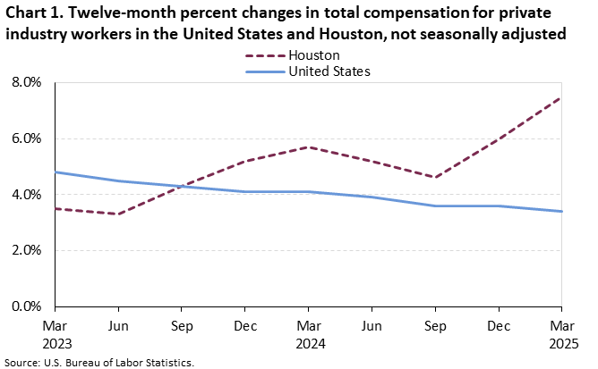 Line chart of 12-month percent changes in total compensation for the United States and Houston, March 2023 to March 2025 not seasonally adjusted. An accessible version is available in View Chart Data link below the chart