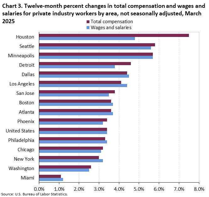 Chart 3. Twelve-month percent changes in total compensation and wages and salaries for private industry workers by area, not seasonally adjusted, March 2025