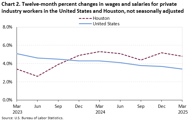 Chart 2. Twelve-month percent changes in wages and salaries for private industry workers in the United States and Houston, not seasonally adjusted