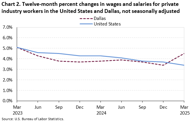 Chart 2. Twelve-month percent changes in wages and salaries for private industry workers in the United States and Dallas,not seasonally adjusted 