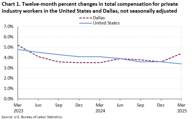 Chart 1. Twelve-month percent changes in total compensation for private industry workers in the United States and Dallas, not seasonally adjusted, March 2023 - March 2025
