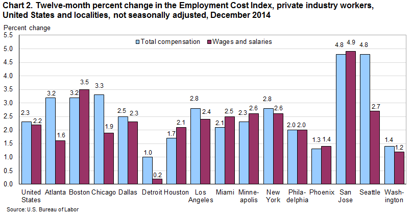 Chart 2. Twelve-month percent change in the Employment Cost Index for total compensation and for wages and salaries, private industry workers, United States and localities, not seasonally adjusted, December 2013 to December 2014