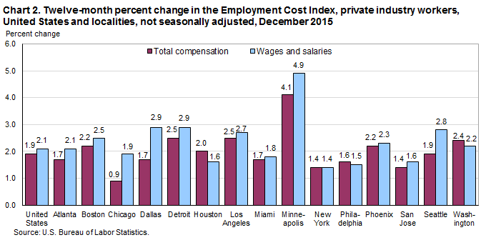 Chart 2. Twelve-month percent change in the Employment Cost Index, private industry workers, United States and localities, not seasonally adjusted, December 2015
