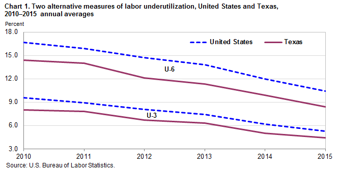 Chart 1. Two alternative measures of labor underutilization, United States and Texas, 2010–2015 annual averages