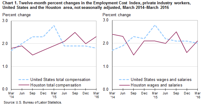 Chart 1. Twelve-month percent changes in the Employment Cost Index, private industry workers, United States and the Houston area, not seasonally adjusted, March 2014 to March 2016