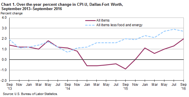 Chart 1. Over-the-year percent change in CPI-U, Dallas-Fort Worth, September 2013–September 2016