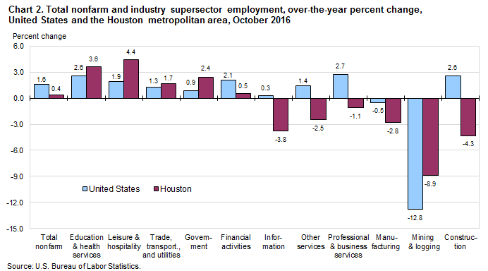Chart 2. Total nonfarm and industry supersector employment, over-the-year percent change, United States and the Houston metropolitan area, October 2016