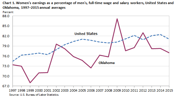 Chart 1. Women’s earnings as a percent of men’s, full-time wage and salary workers, United States and Oklahoma, 1997–2015 annual averages