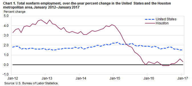 Chart 1. Total nonfarm employment, over-the-year percent change in the United States and the Houston metropolitan area, January 2012–January 2017