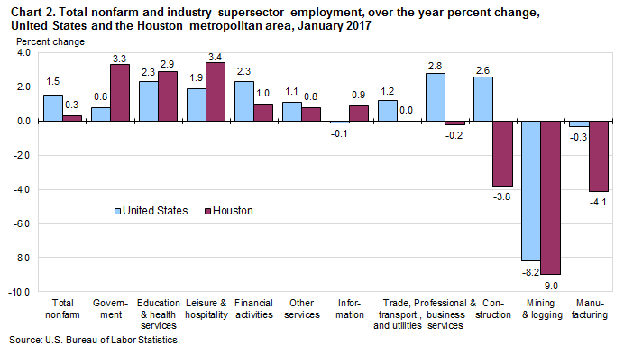 Chart 2. Total nonfarm and industry supersector employment, over-the-year percent change, United States and the Houston metropolitan area, January 2017