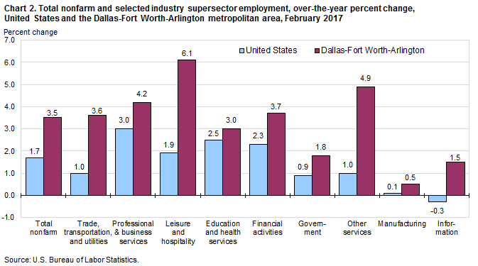 Chart 2. Total nonfarm and selected industry supersector employment, over-the-year percent change, United States and the Dallas-Fort Worth-Arlington metropolitan area, February 2017