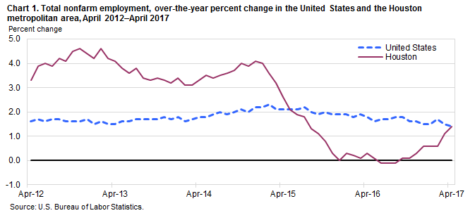 Chart 1. Total nonfarm employment, over-the-year percent change in the United States and the Houston metropolitan area, April 2012–April 2017