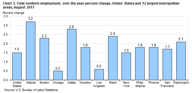 Chart 3. Total nonfarm employment, over-the-year percent change, United States and 12 largest metropolitan areas, August 2017