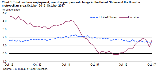 Chart 1. Total nonfarm employment, over-the-year percent change in the United States and the Houston metropolitan area, October 2012–October 2017
