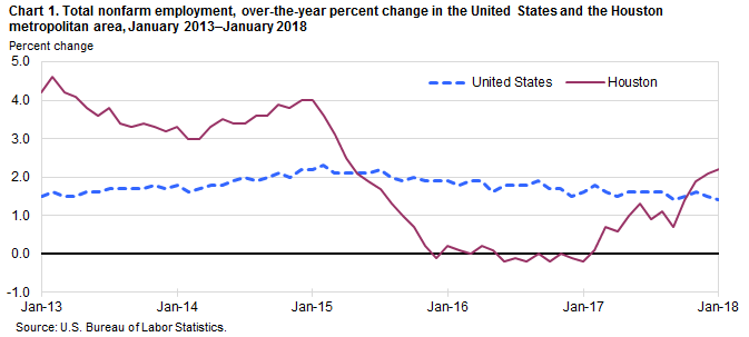 Chart 1. Total nonfarm employment, over-the-year percent change in the United States and the Houston metropolitan area, January 2013–January 2018