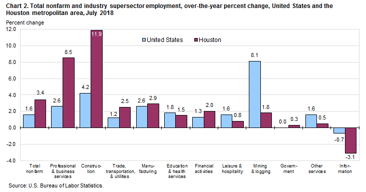 Chart 2. Total nonfarm and industry supersector employment, over-the-year percent change, United States and the Houston metropolitan area, July 2018