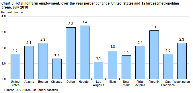 Chart 3. Total nonfarm employment, over-the-year percent change, United States and 12 largest metropolitan areas, July 2018