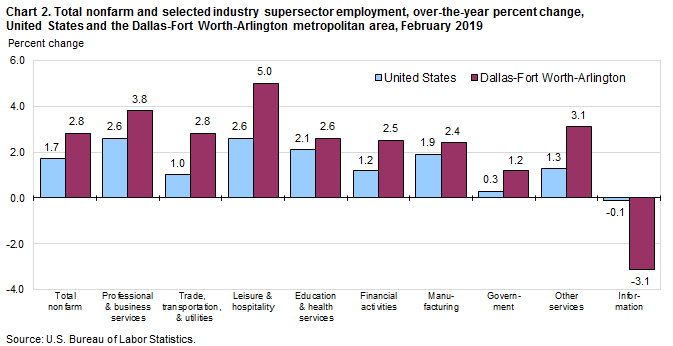 Chart 2. Total nonfarm and selected industry supersector employment, over-the-year percent change, United States and the Dallas-Fort Worth-Arlington metropolitan area, February 2019
