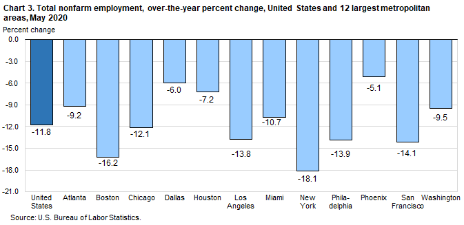 Chart 3. Total nonfarm employment, over-the-year percent change, United States and 12 largest metropolitan areas, May 2020