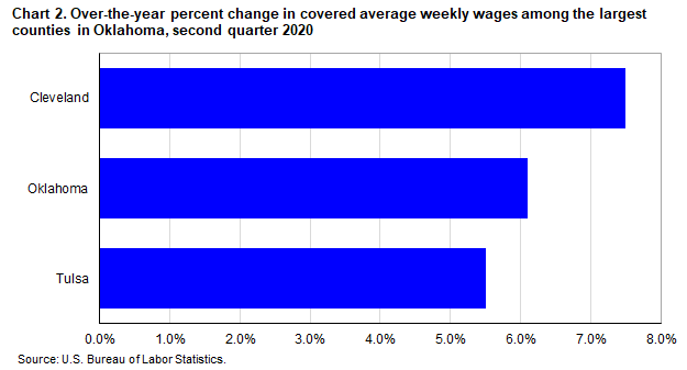 Chart 2. Over-the-year percent change in covered average weekly wages among the largest counties in Oklahoma, second quarter 2020