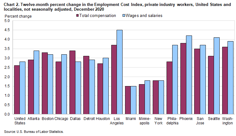 Chart 2. Twelve-month percent change in the Employment Cost Index, private industry workers, United States and localities, not seasonally adjusted, December 2020