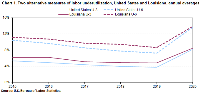 Chart 1. Two alternative measures of labor underutilization, United States and Louisiana, annual averages