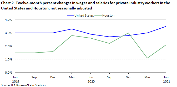 Chart 2. Twelve-month percent changes in wages and salaries for private industry workers in the United States and Houston, not seasonally adjusted