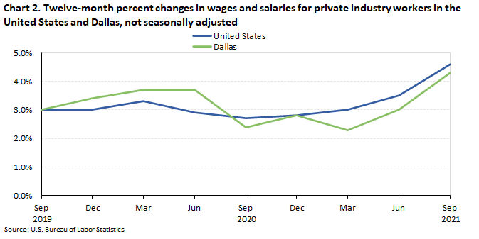 Chart 2. Twelve-month percent changes in wages and salaries for private industry workers in the United States and Dallas, not seasonally adjusted