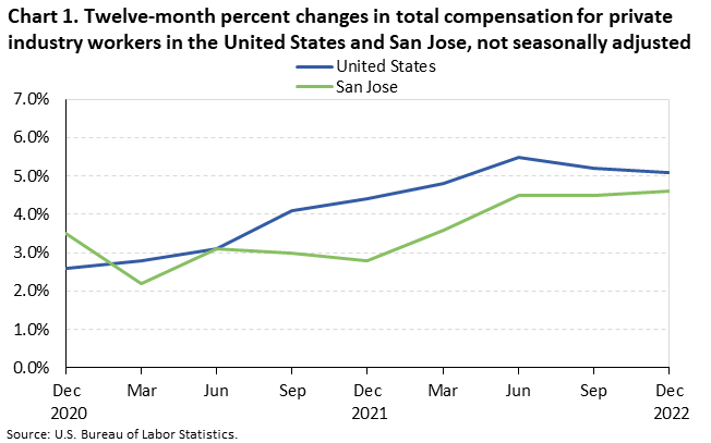 Chart 1. Twelve-month percent changes in total compensation for private industry workers in the United States and San Jose, not seasonally adjusted