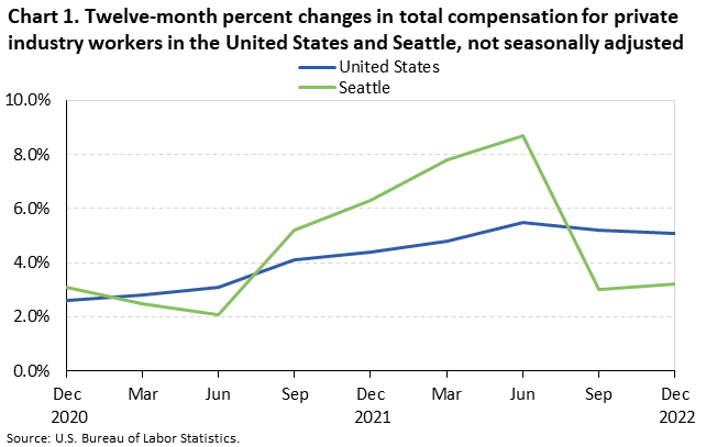 Chart 1. Twelve-month percent changes in total compensation for private industry workers in the United States and Seattle, not seasonally adjusted