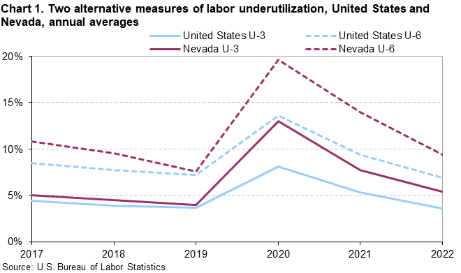 Chart 1. Two alternative measures of labor underutilization, United States and Nevada, annual averages