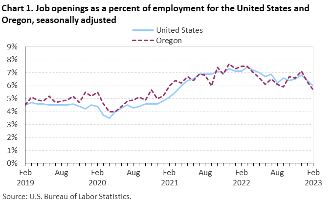 Chart 1. Job openings as a percent of employment for the United States and Oregon, seasonally adjusted