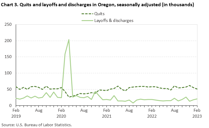 Chart 3. Quits and layoffs and discharges in Oregon, seasonally adjusted (in thousands)