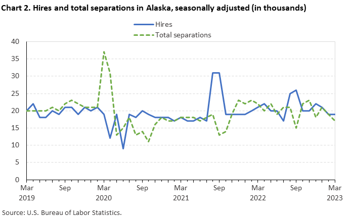 Chart 2. Hires and total separations in Alaska, seasonally adjusted (in thousands)