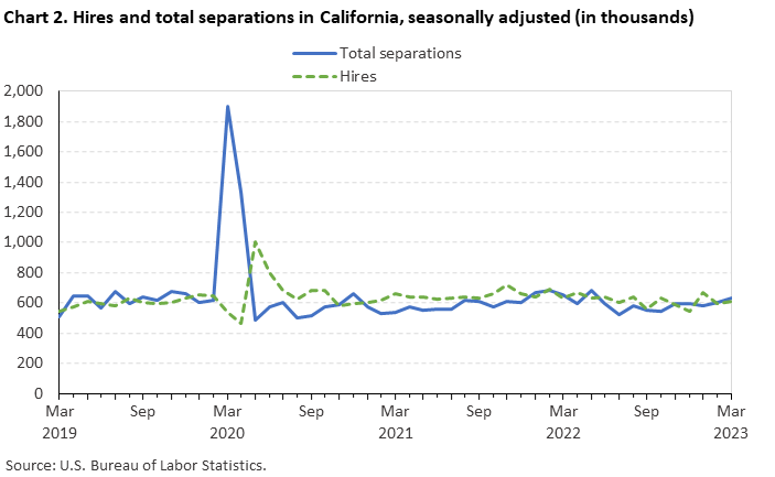 Chart 2. Hires and total separations in California, seasonally adjusted (in thousands)